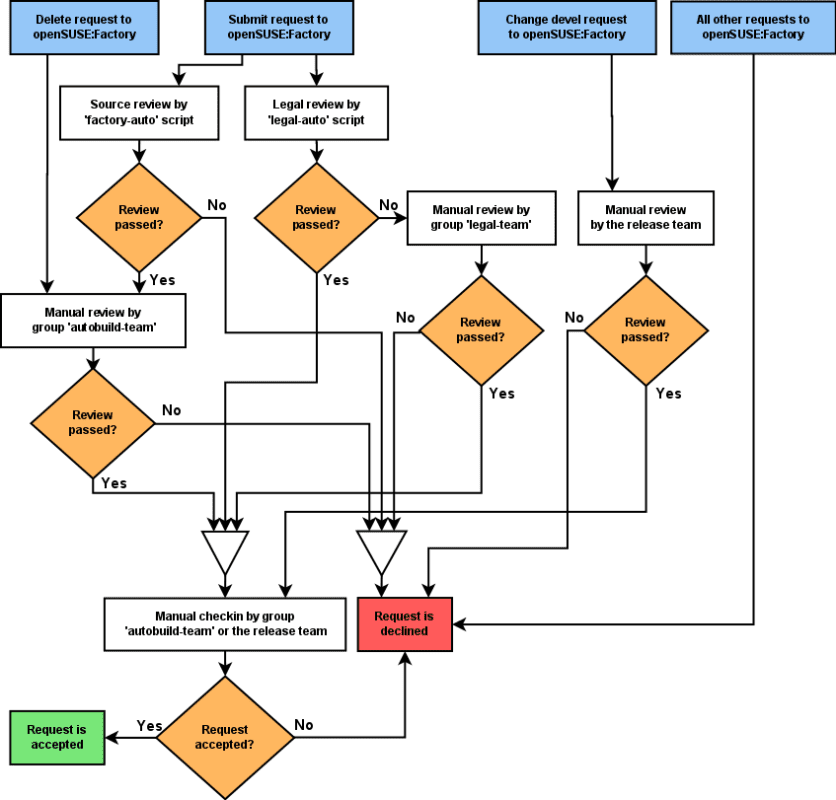 process flow diagram flowchart process flow diagram article directory article shading review a81ddbaffc991cce062d5f1176a0859b